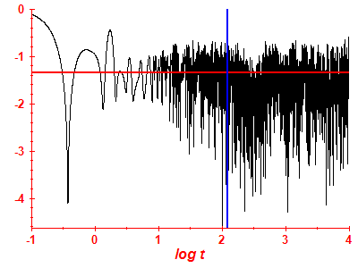 Survival probability log